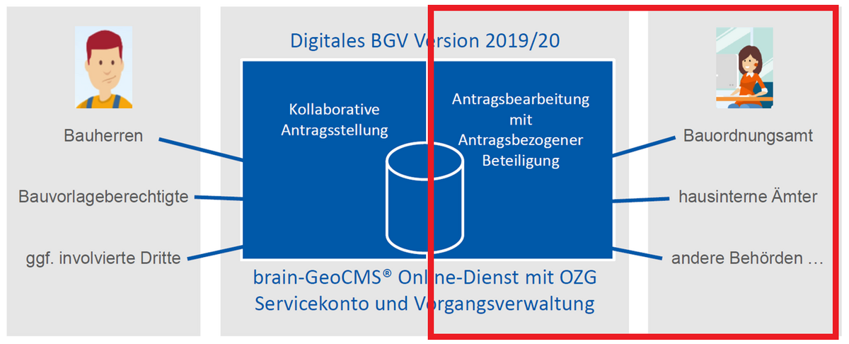 Baugenehmigung Online Vorgangsraum Beteiligung Sachbearbeiter