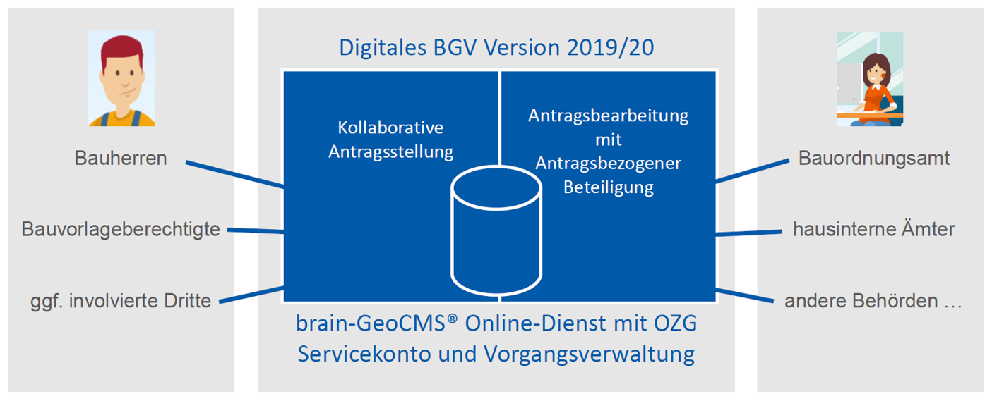 Baugenehmigung Online Vorgangsraum Beteiligung